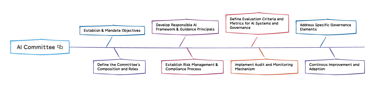 AI Governance, Committee Objectives