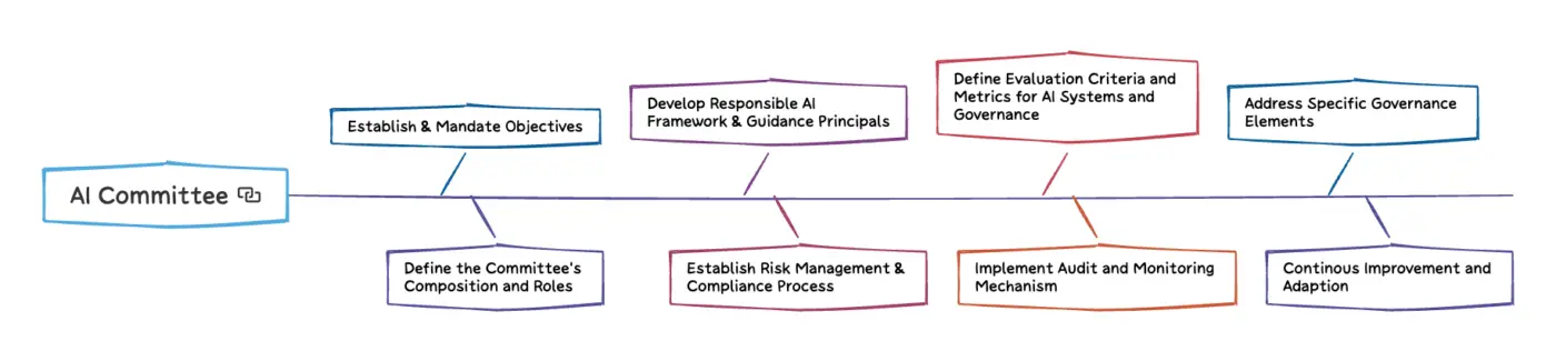 AI Governance Committee