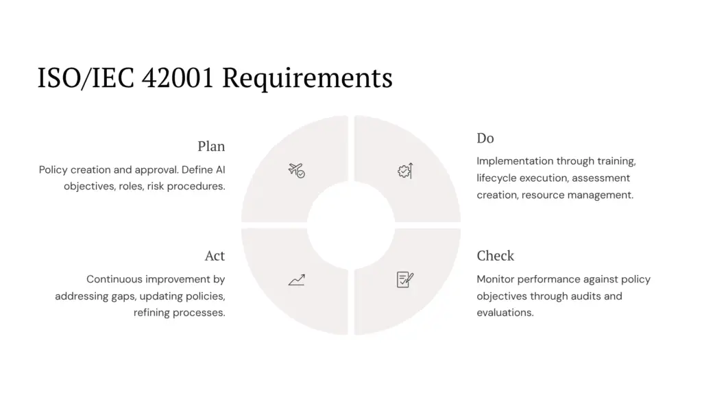 10 ISOIEC 42001 Requirements