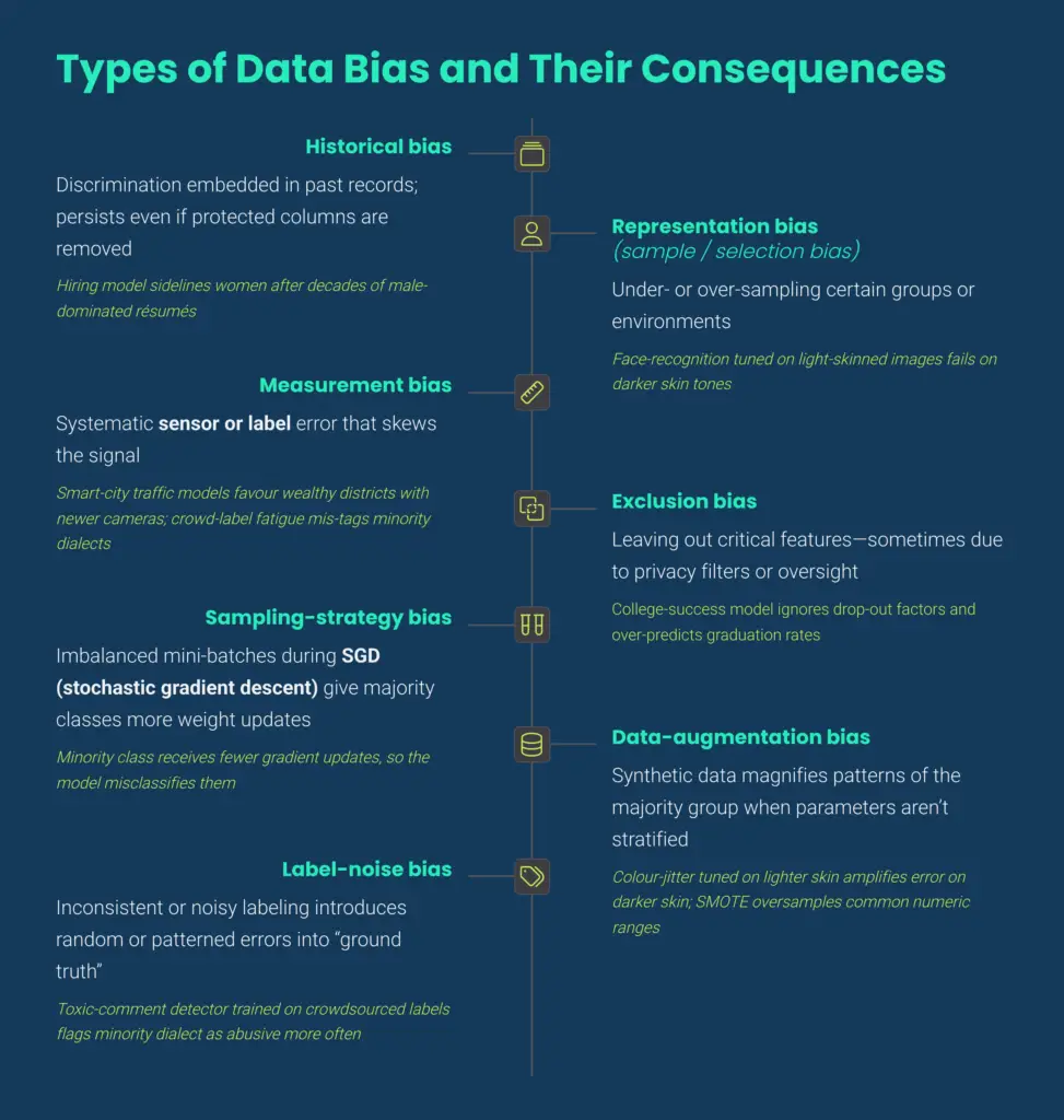Types of Data Bias and Their Consequences 1