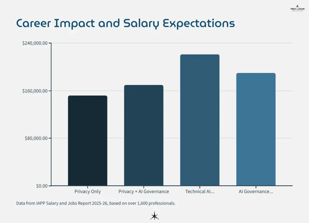 14 Career Impact and Salary Expectations