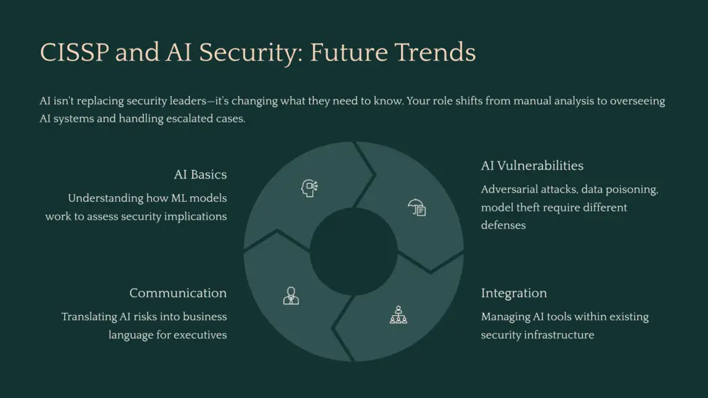 20 CISSP and AI Security Future Trends