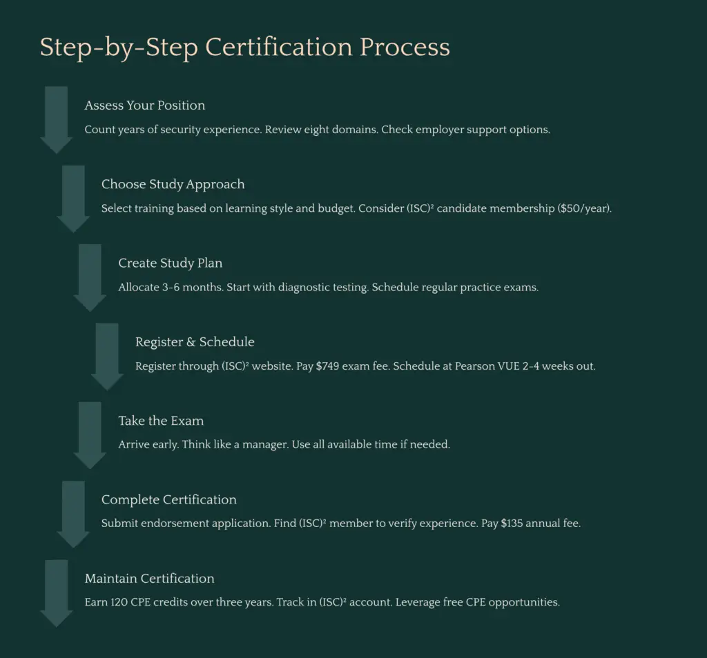 24 Step by Step Certification Process