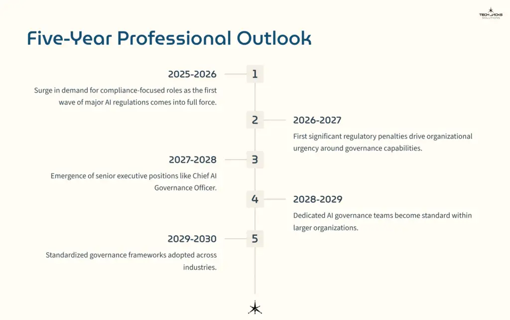 28 Five Year Professional Outlook