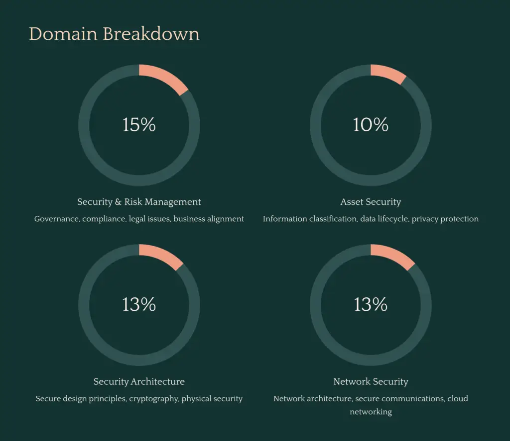 7 Domain Breakdown