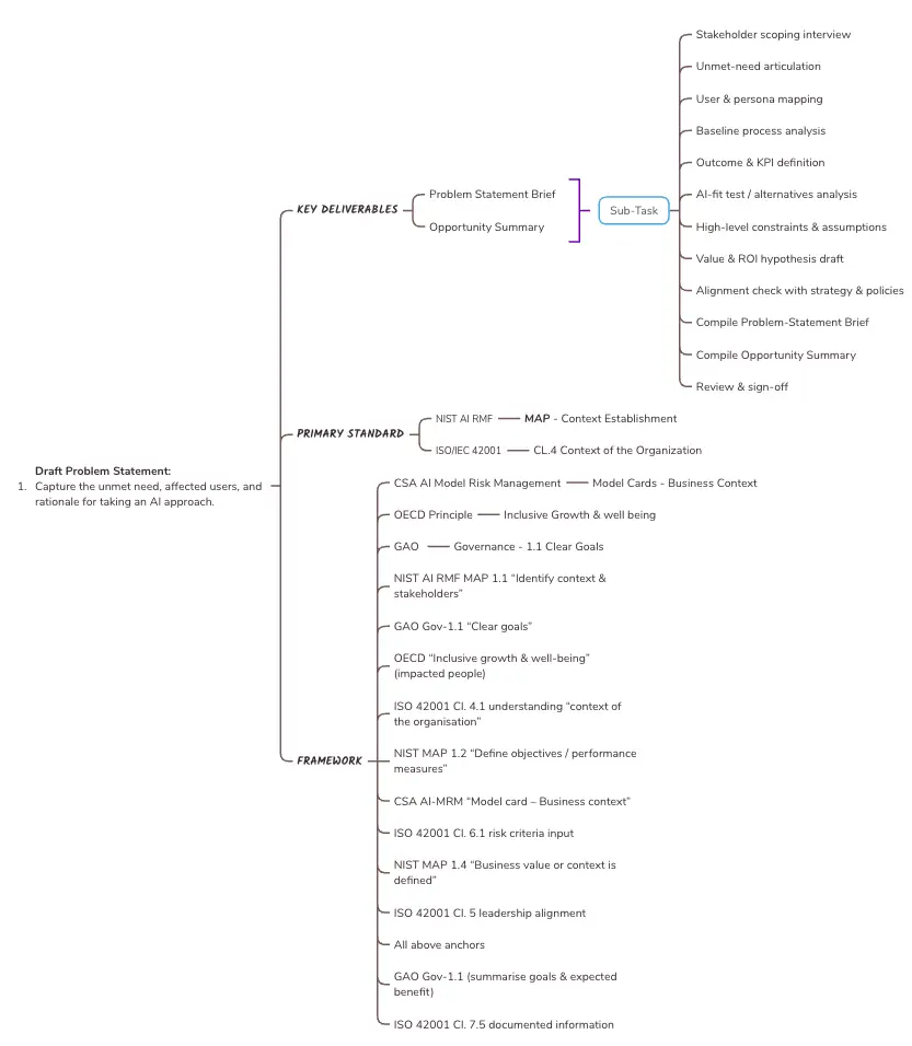 AILifecycleProblemStatement