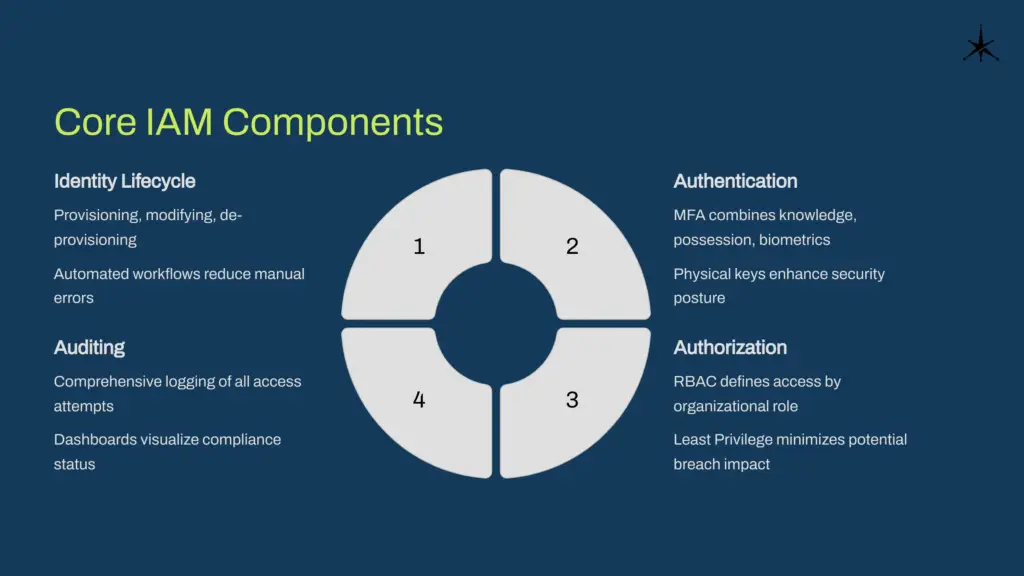 What is Identity and Access Management and Why is it Critical for Modern Security 3 Identity and Access Management Core IAM Components
