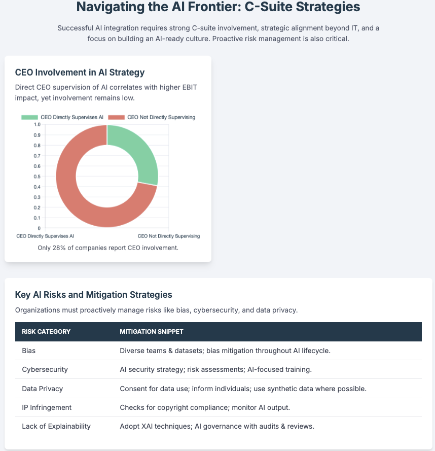 AI Governance and Adoption: The C-Suite Imperative for Risk Management and Competitive Advantage in 2025 2 C-suite engagement - AI Governance