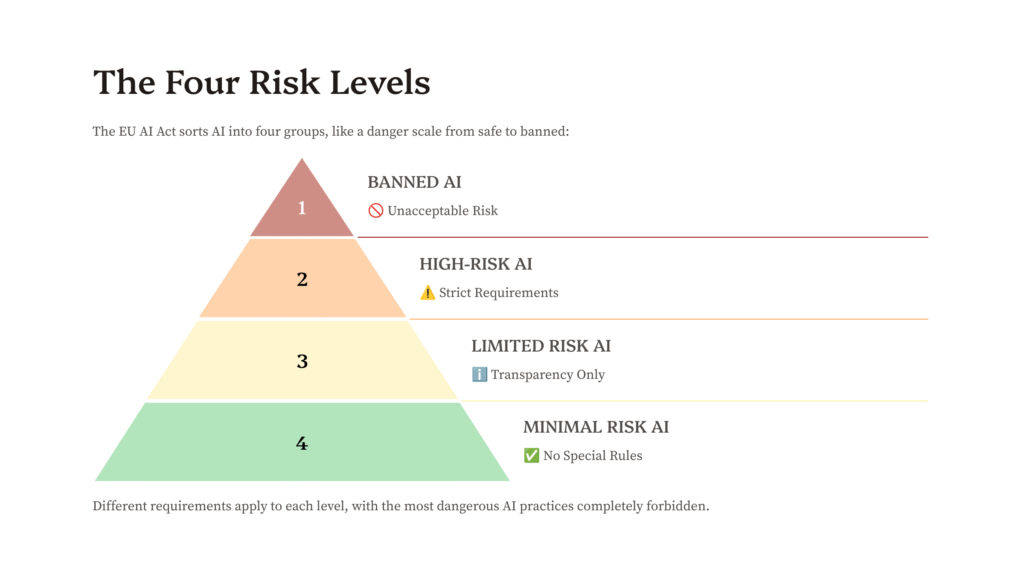 The Four Risk Levels
