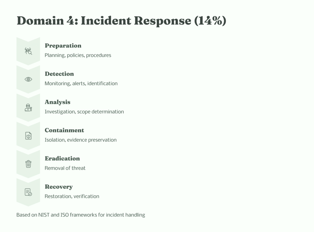10 Domain 4 Incident Response 14percent