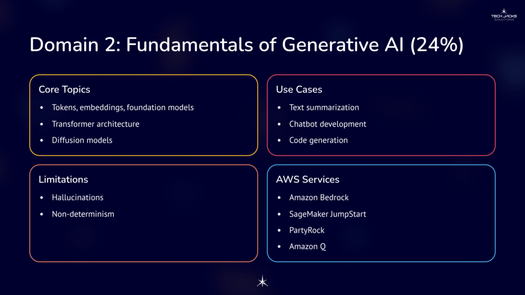 12 Domain 2 Fundamentals of Generative AI 24percent