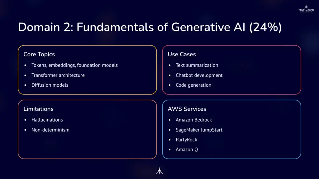 12 Domain 2 Fundamentals of Generative AI 24percent