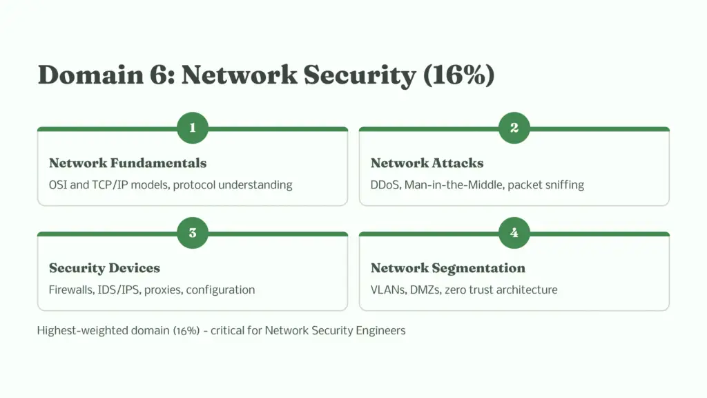 12 Domain 6 Network Security 16percent