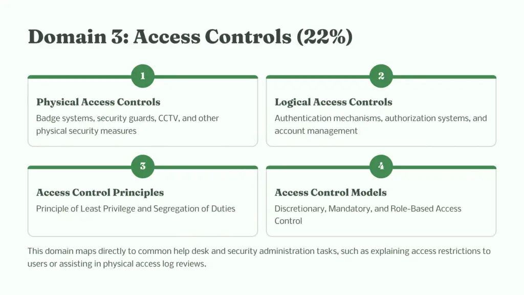 15 Domain 3 Access Controls 22percent