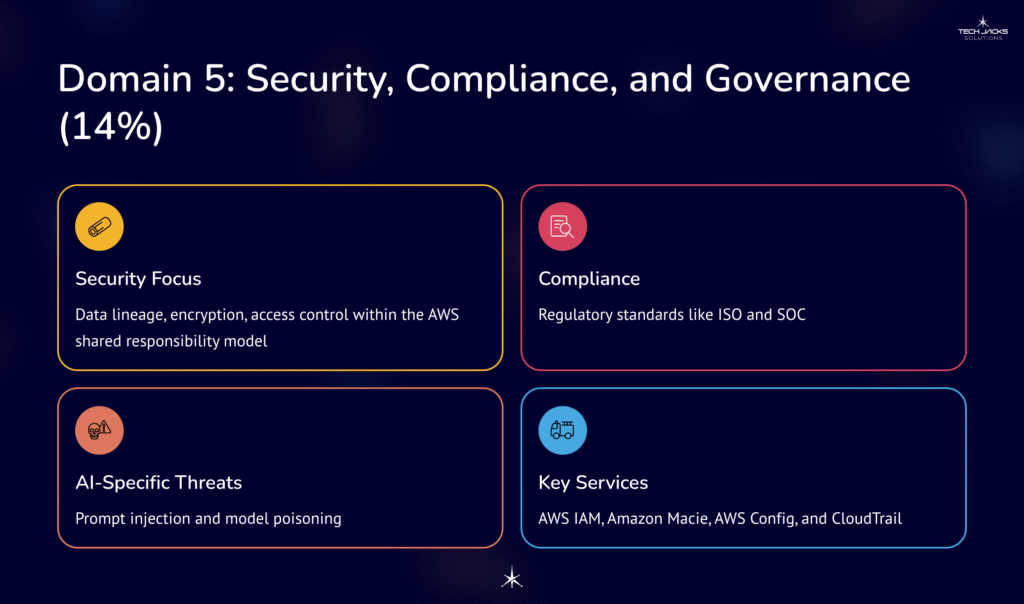 15 Domain 5 Security Compliance and Governance 14percent