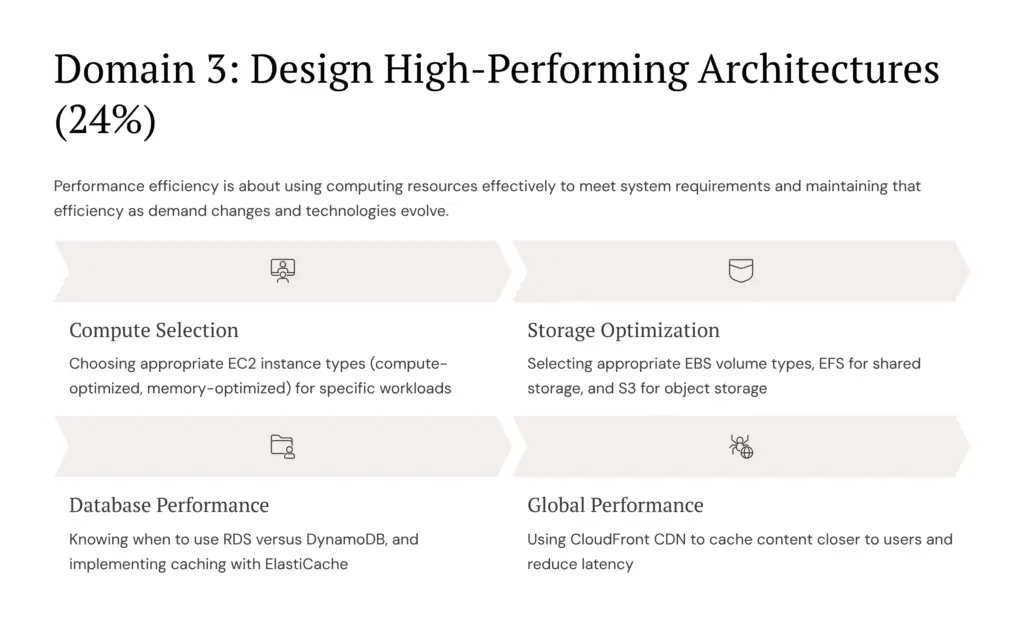 17 Domain 3 Design High Performing Architectures 24percent