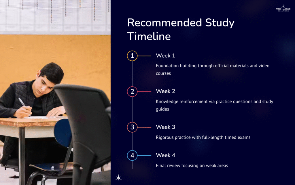 22 Recommended Study Timeline