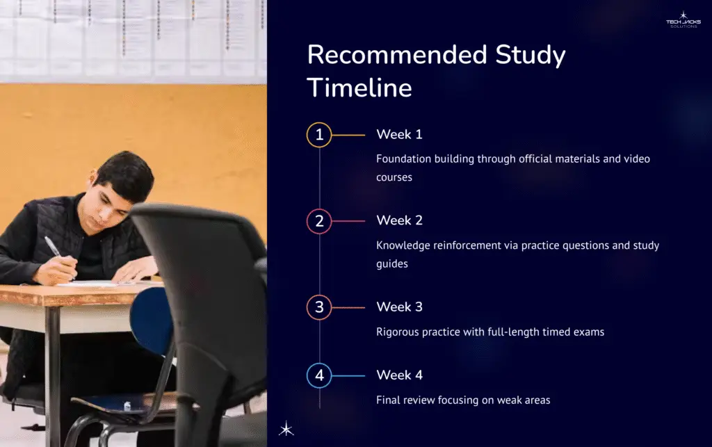 22 Recommended Study Timeline