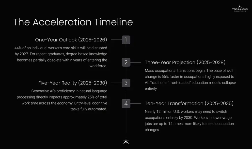 7 The Acceleration Timeline