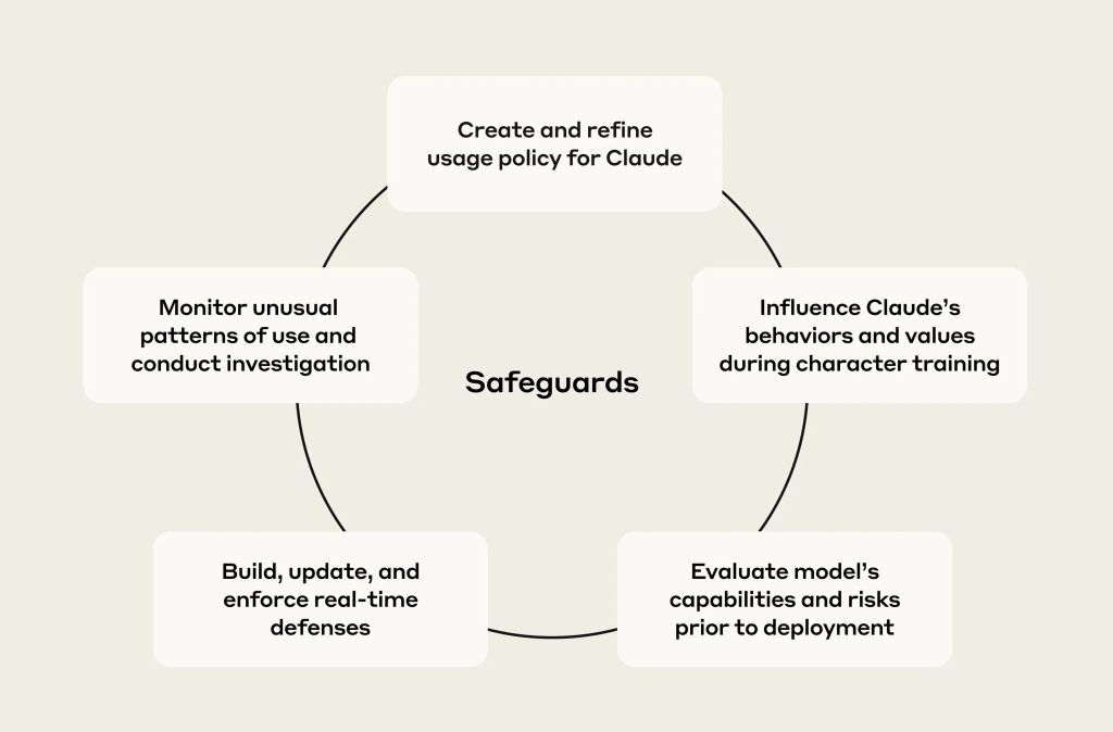 anthropic claude safety ai strategy cycle artificial intelligence 1024x674 khcNLR