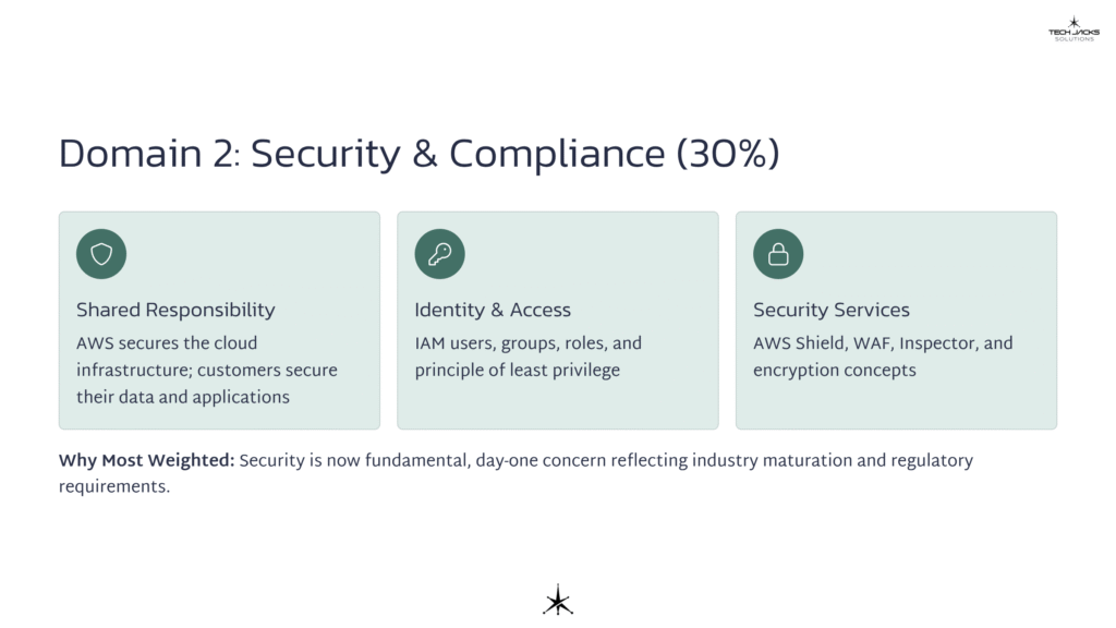 10 Domain 2 Security and Compliance 30percent