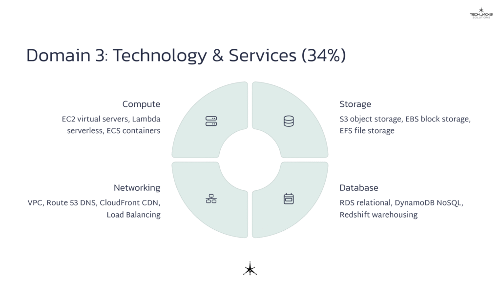 11 Domain 3 Technology and Services 34percent
