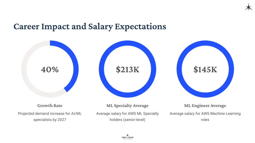16 Career Impact and Salary Expectations