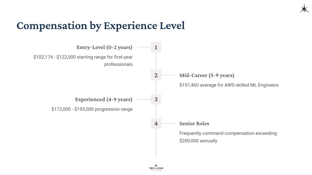 17 Compensation by Experience Level