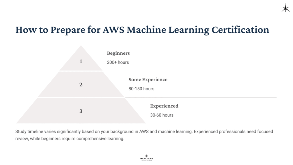 21 How to Prepare for AWS Machine Learning Certification