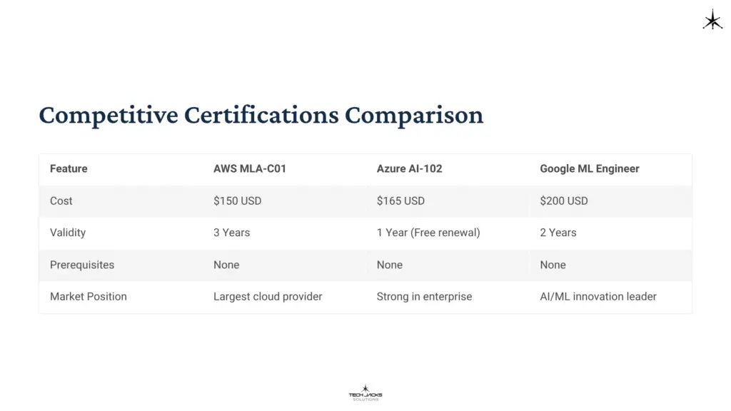 26 Competitive Certifications Comparison