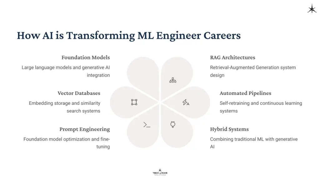 28 How AI is Transforming ML Engineer Careers