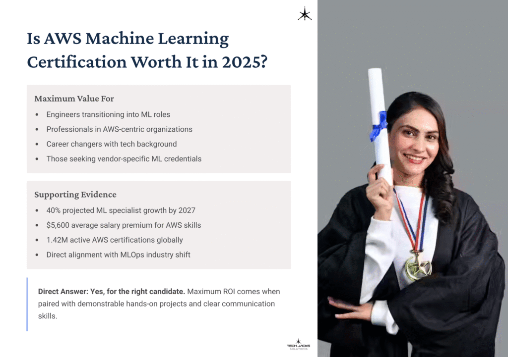 29 Is AWS Machine Learning Certification Worth It in 2025