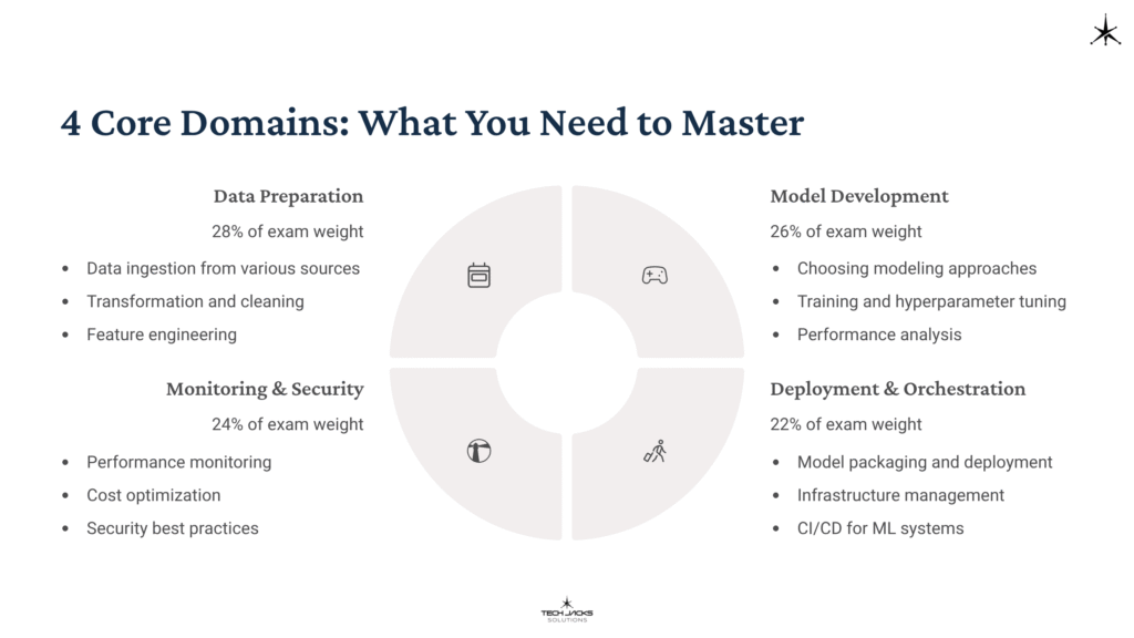 8 4 Core Domains What You Need to Master 1