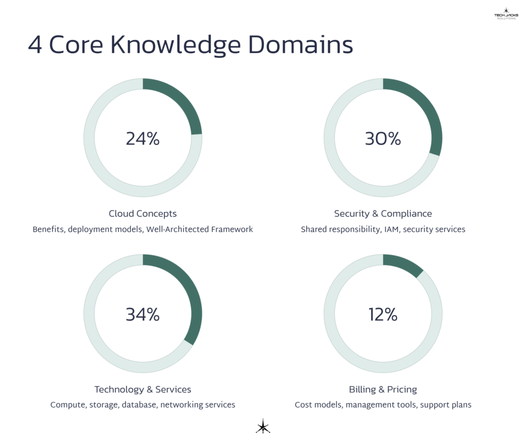 8 4 Core Knowledge Domains 1