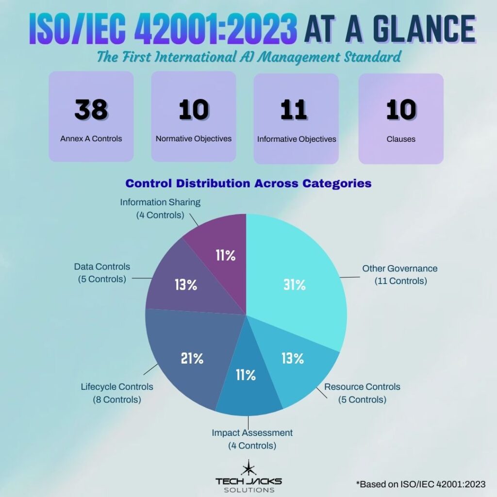 ISO 42001 objectives