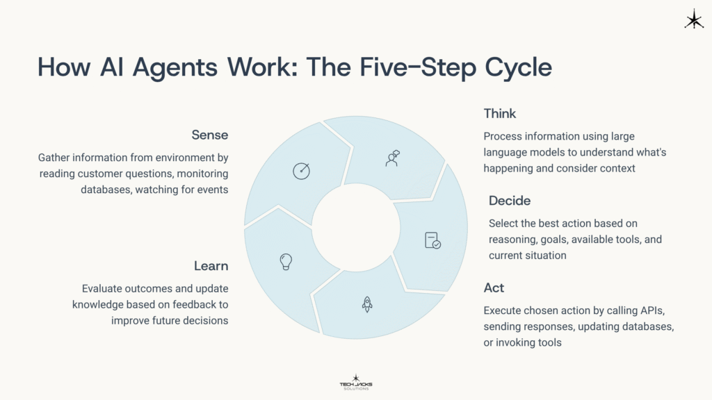 10 How AI Agents Work The Five Step Cycle 3