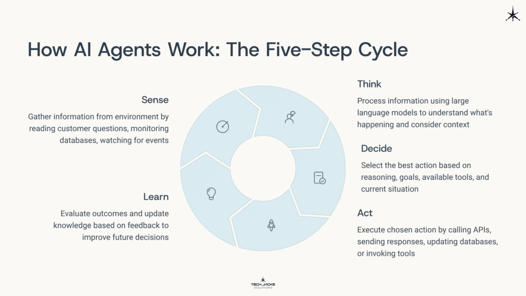 10 How AI Agents Work The Five Step Cycle 5