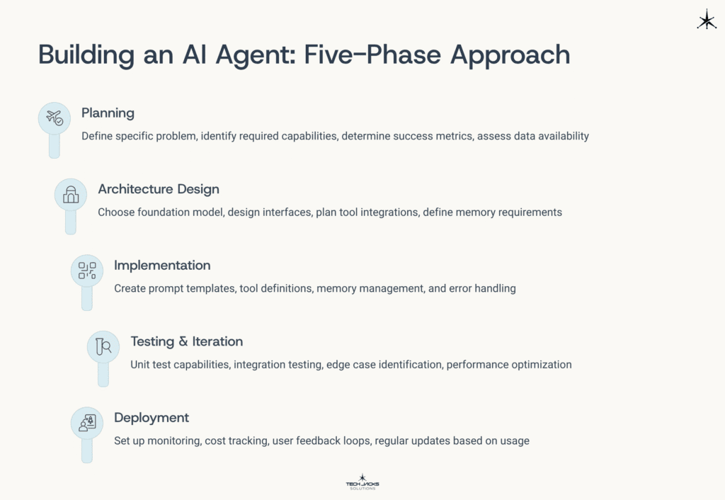 12 Building an AI Agent Five Phase Approach