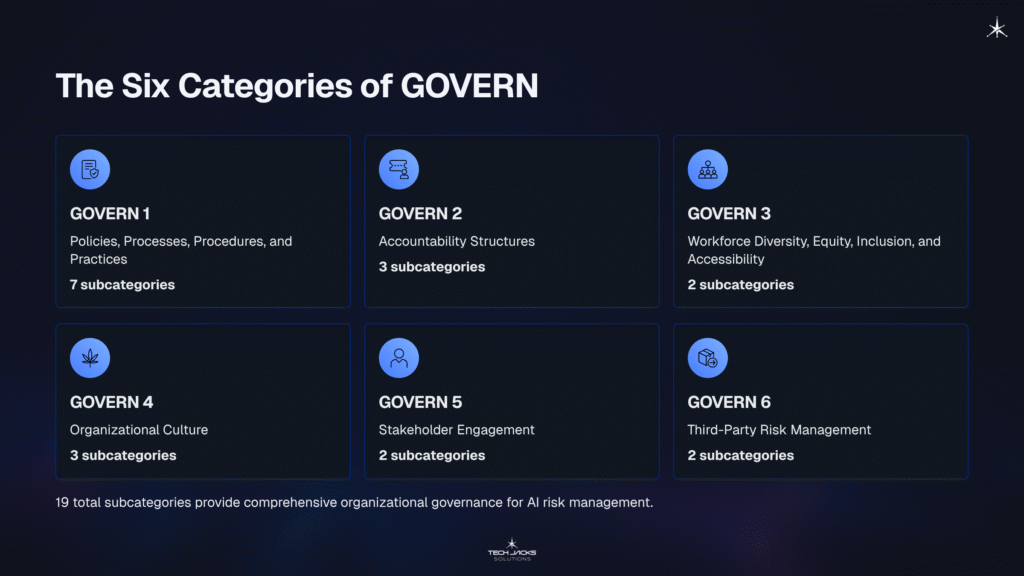 4 The Six Categories of GOVERN