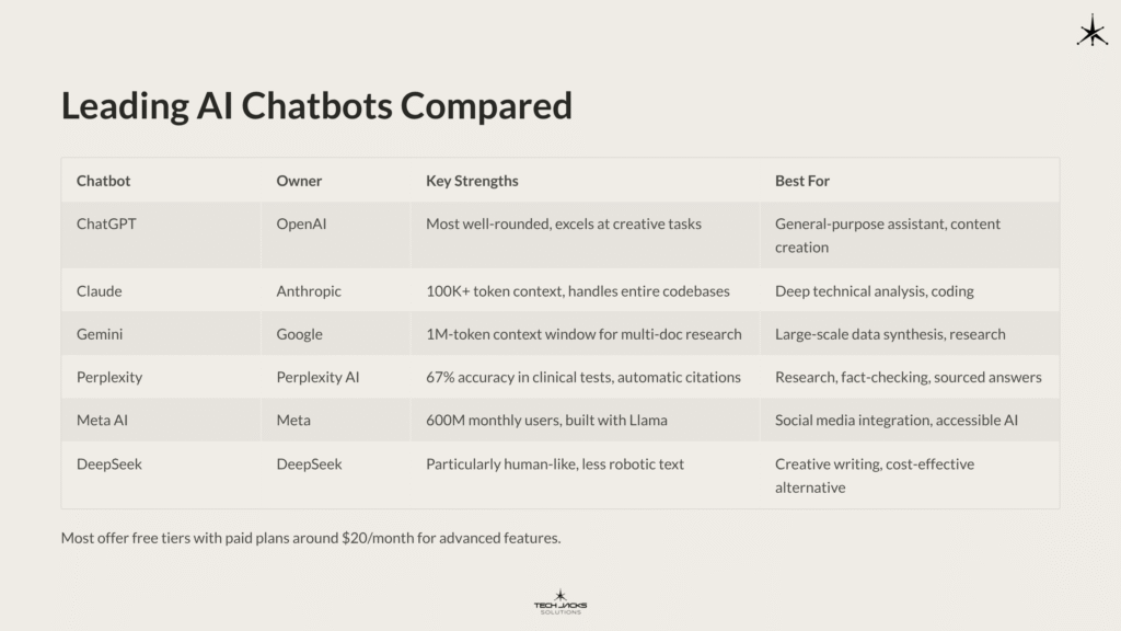 6 Leading AI Chatbots Compared 1