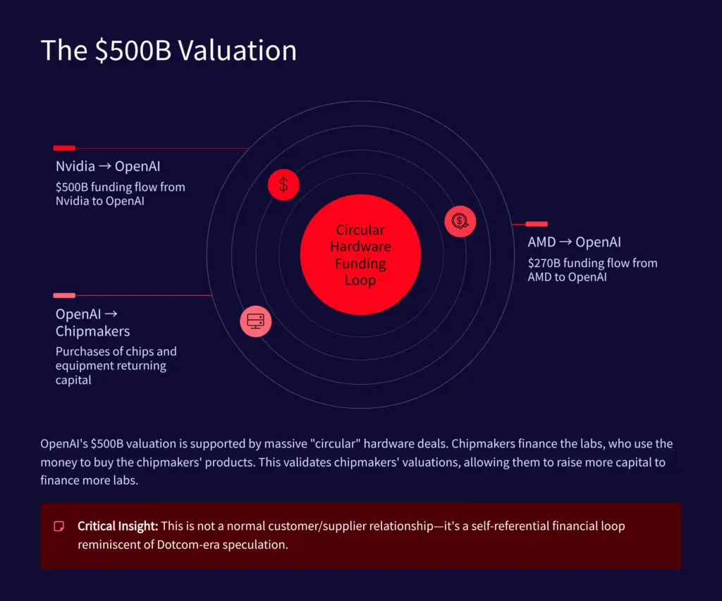 9 The dollar500B Valuation