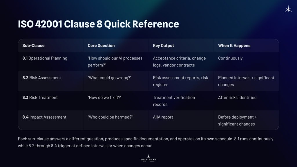 What Is ISO 42001 Clause 8