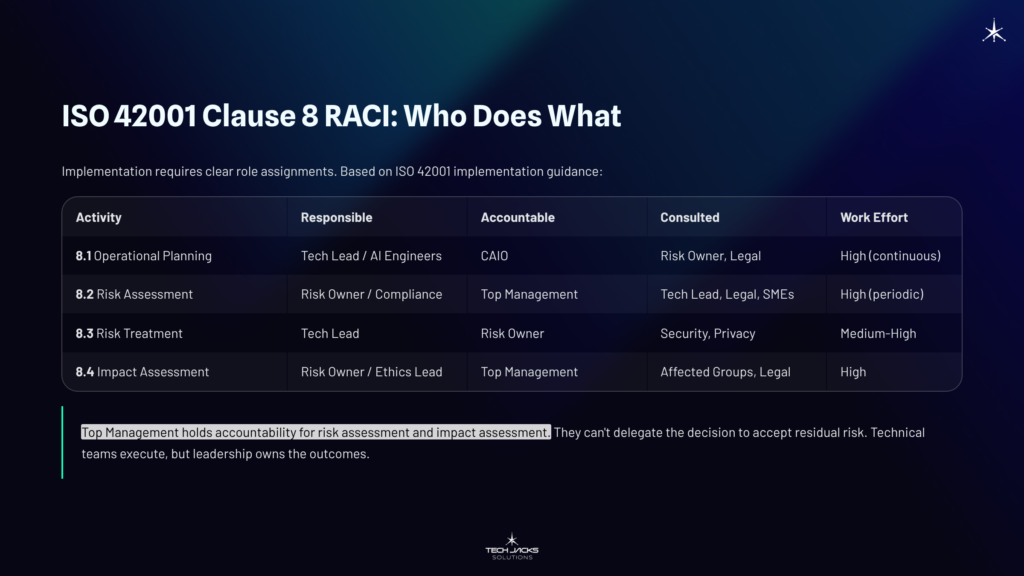 9 ISO 42001 Clause 8 RACI Who Does What 1