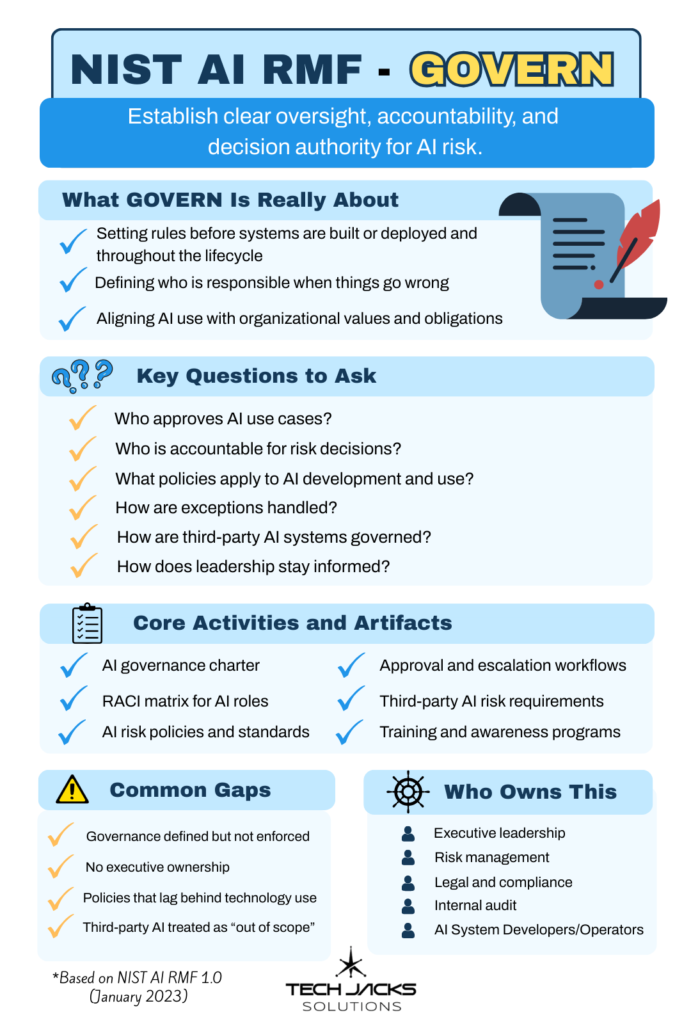 NIST AI RMF Govern Infographic