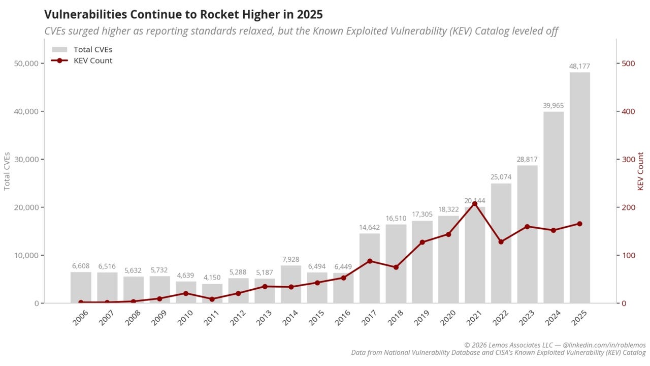 vulnerability trends Lemos f21gJM
